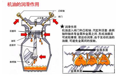 潤滑油能解決機械摩擦與磨損的難題嗎